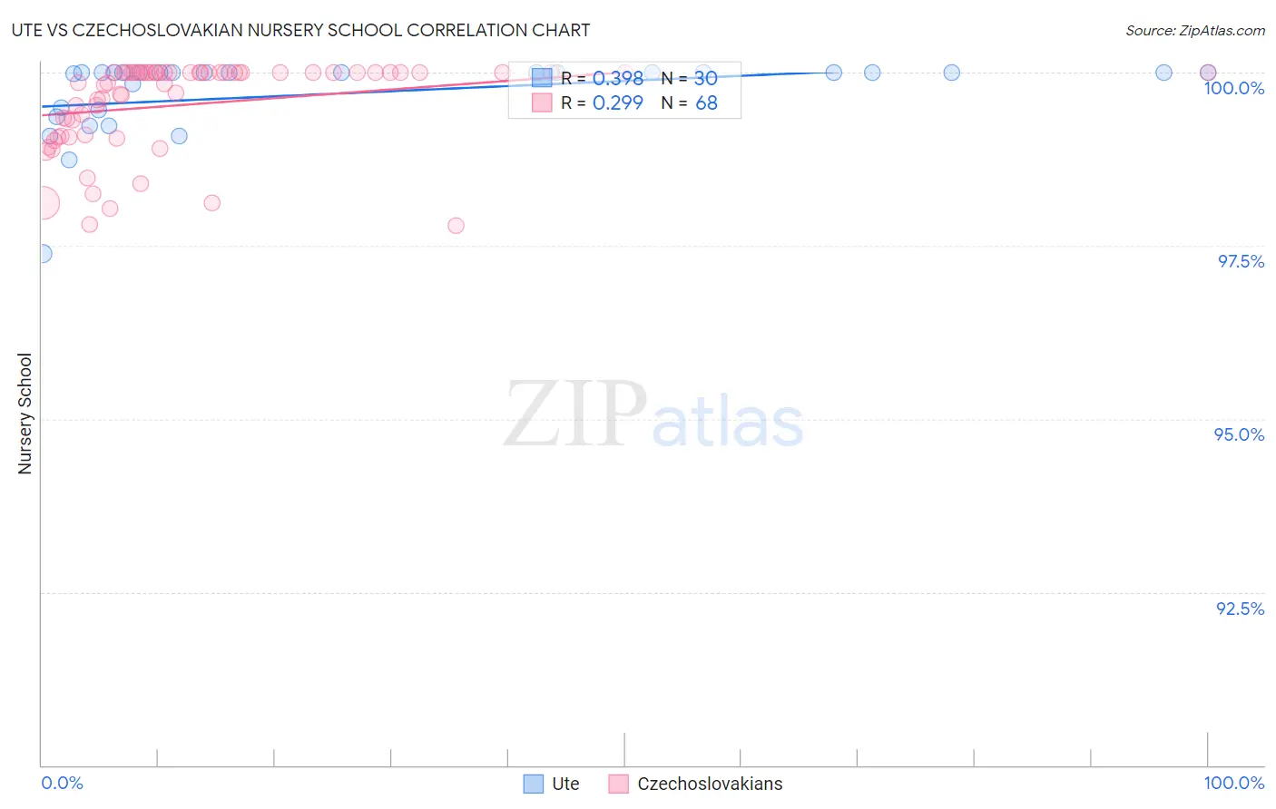 Ute vs Czechoslovakian Nursery School