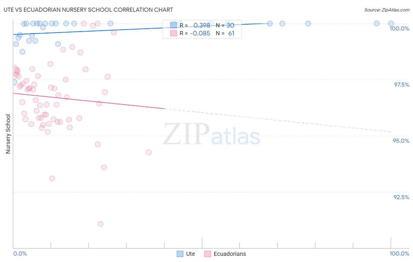 Ute vs Ecuadorian Nursery School