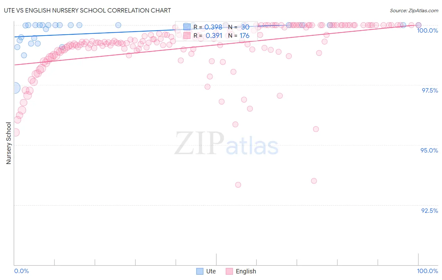 Ute vs English Nursery School