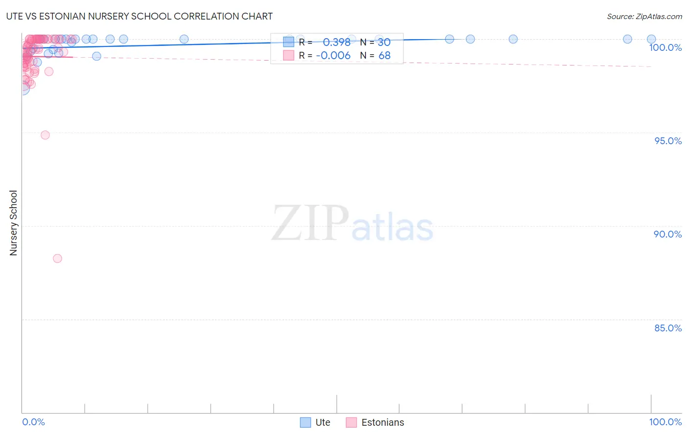 Ute vs Estonian Nursery School