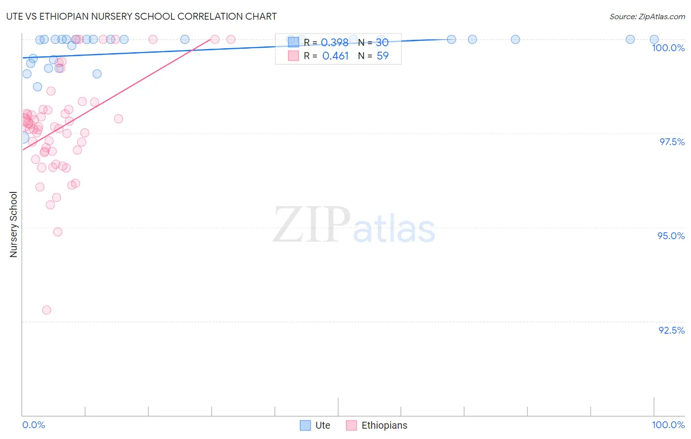 Ute vs Ethiopian Nursery School