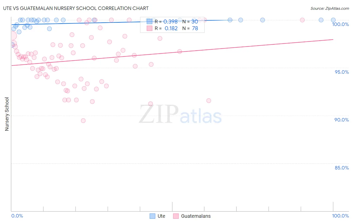 Ute vs Guatemalan Nursery School