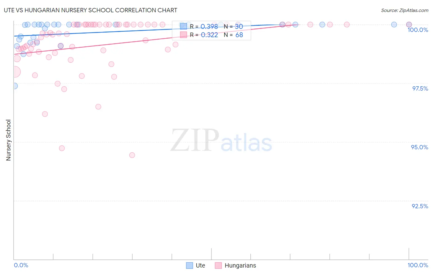 Ute vs Hungarian Nursery School