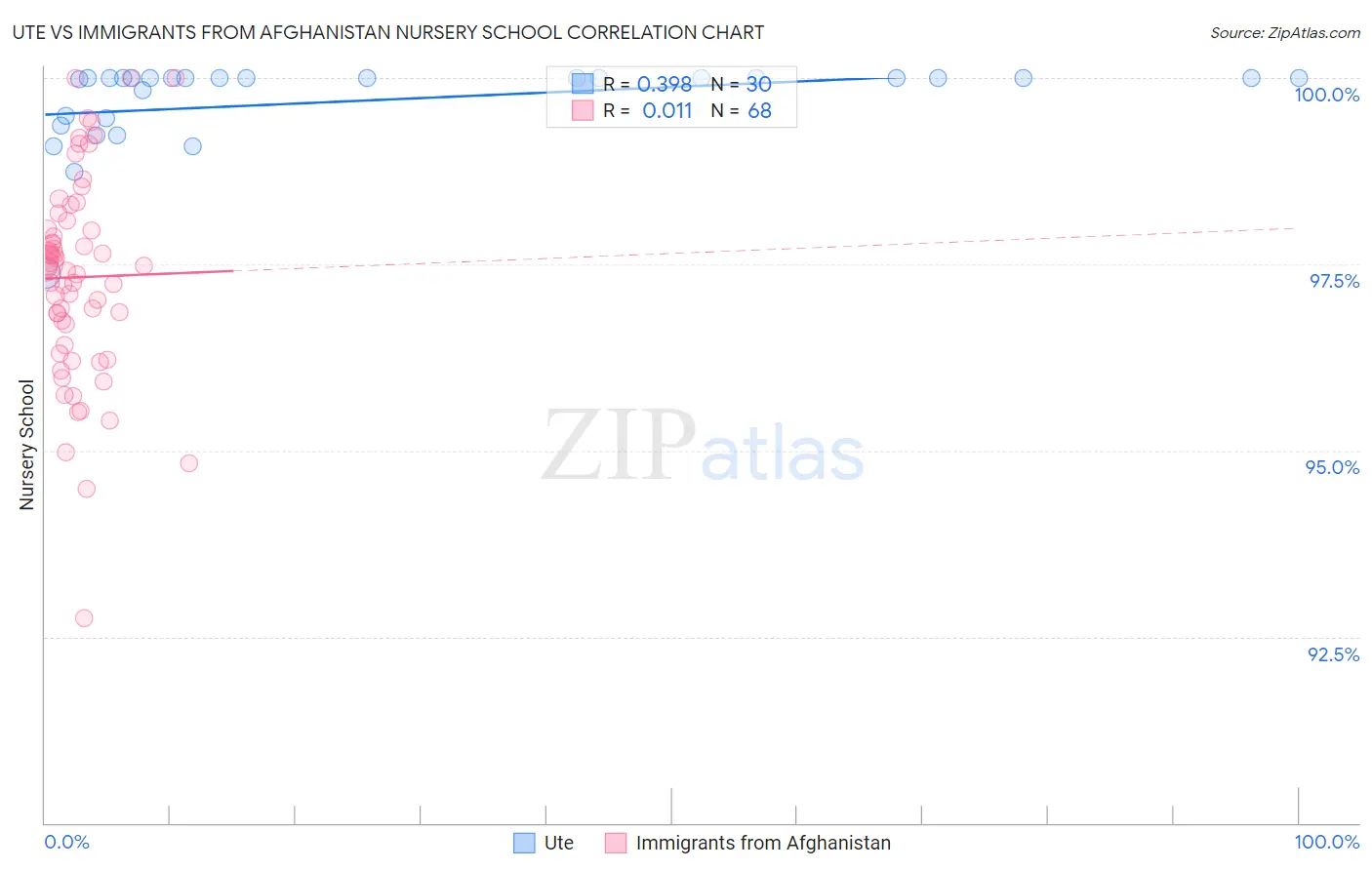 Ute vs Immigrants from Afghanistan Nursery School