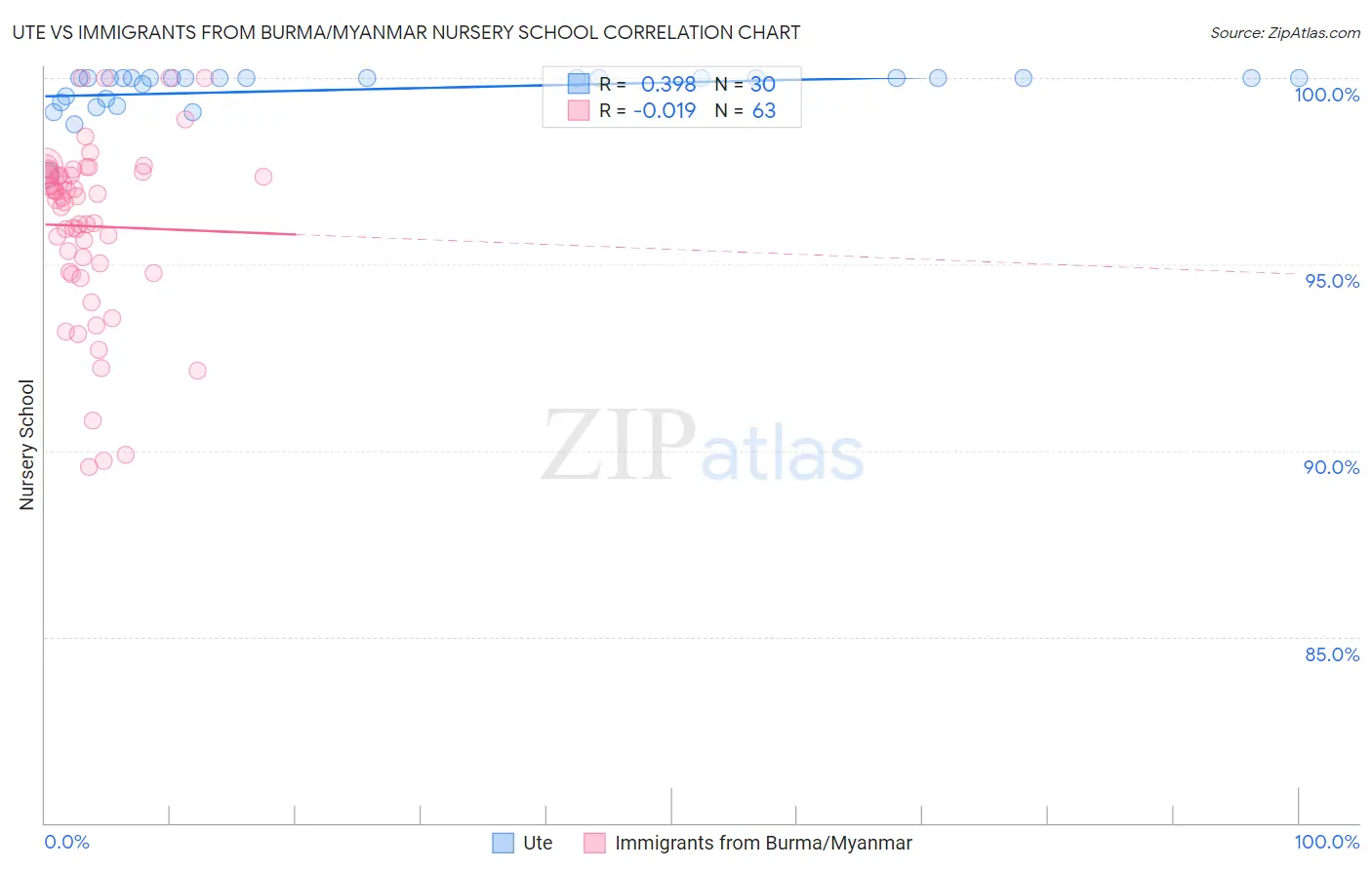 Ute vs Immigrants from Burma/Myanmar Nursery School
