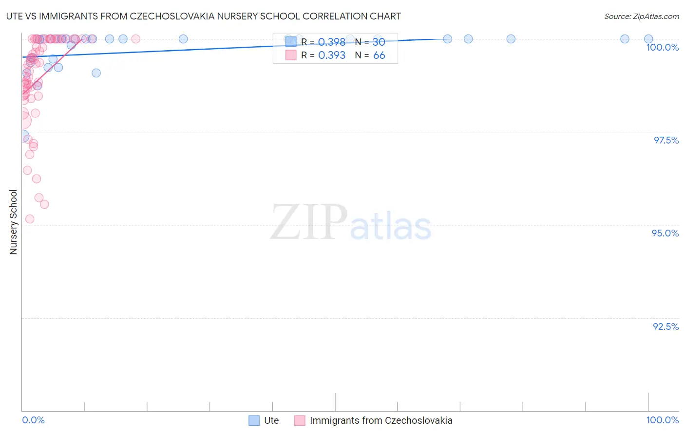 Ute vs Immigrants from Czechoslovakia Nursery School