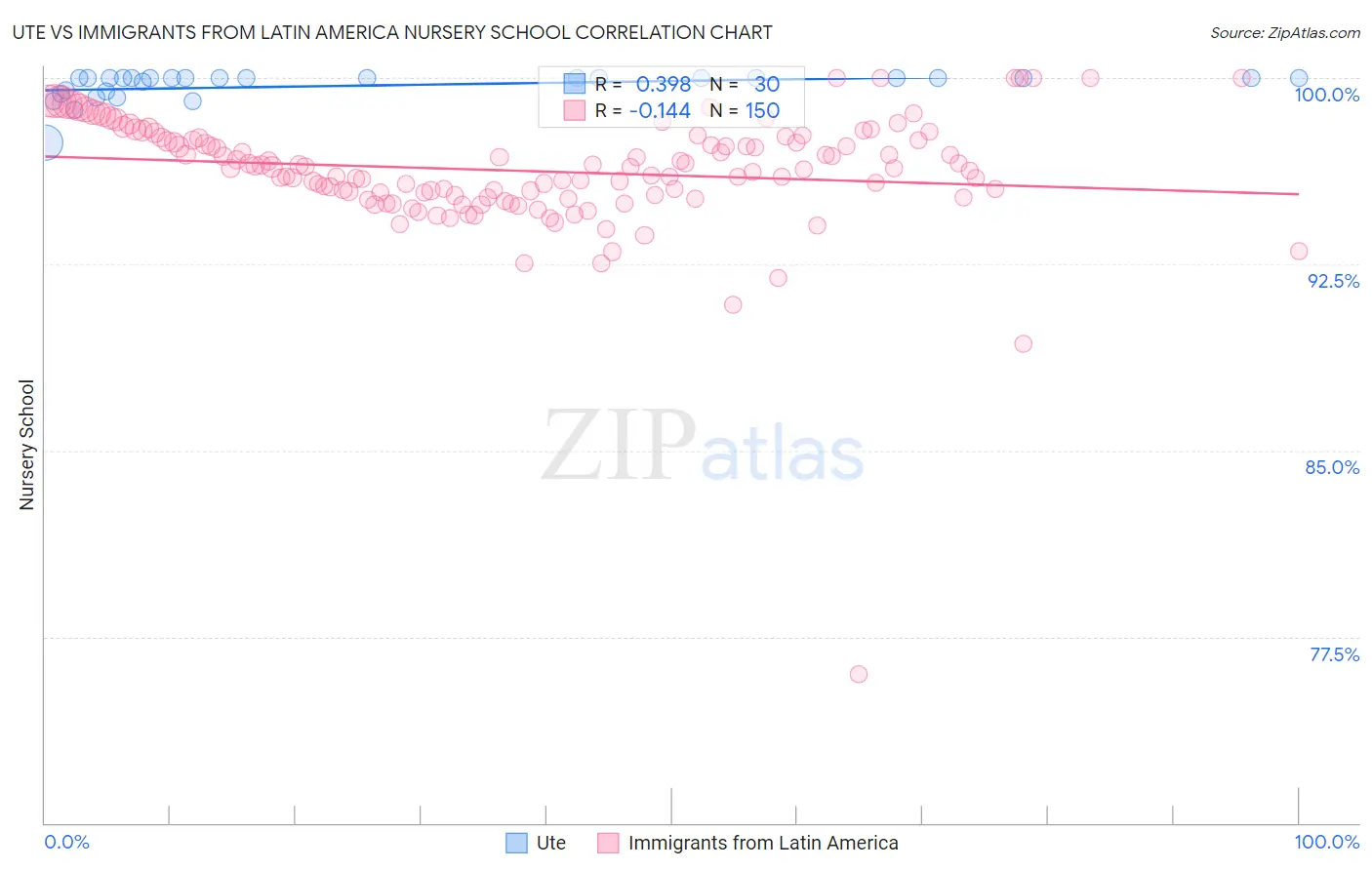 Ute vs Immigrants from Latin America Nursery School