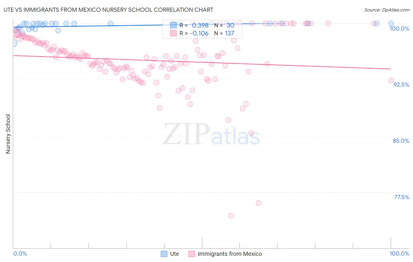 Ute vs Immigrants from Mexico Nursery School