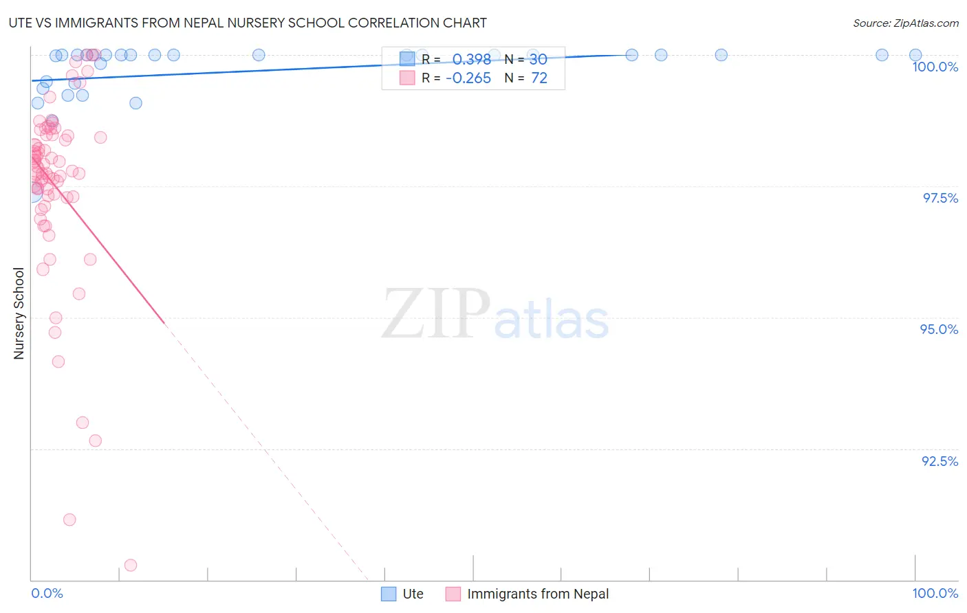 Ute vs Immigrants from Nepal Nursery School