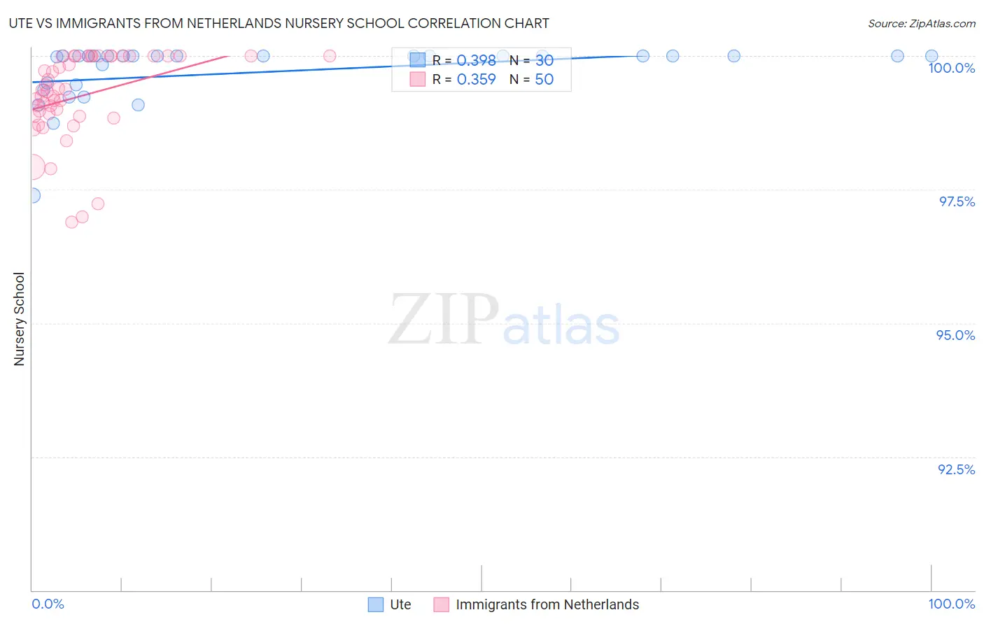 Ute vs Immigrants from Netherlands Nursery School