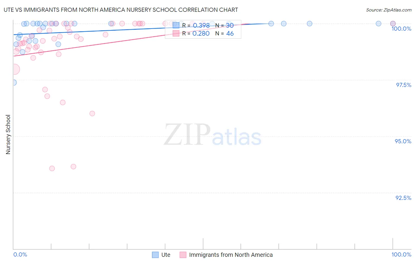 Ute vs Immigrants from North America Nursery School