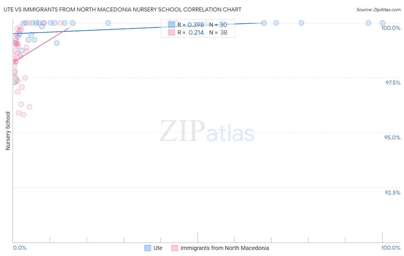 Ute vs Immigrants from North Macedonia Nursery School