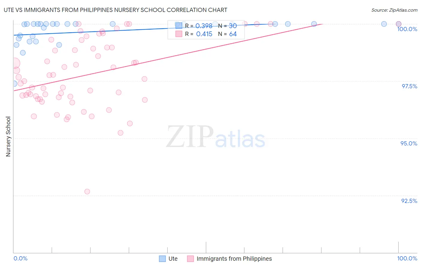 Ute vs Immigrants from Philippines Nursery School