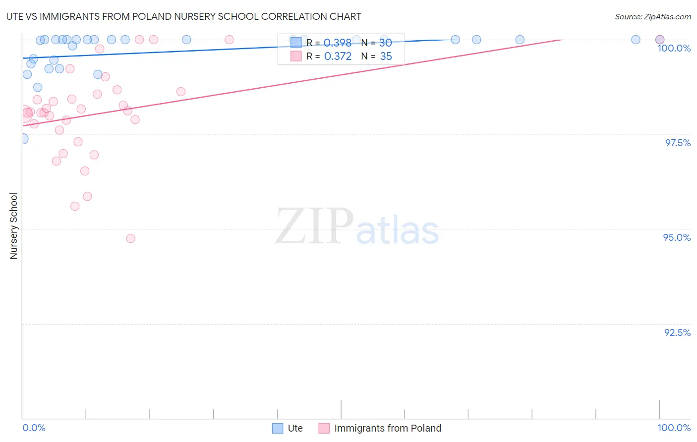 Ute vs Immigrants from Poland Nursery School