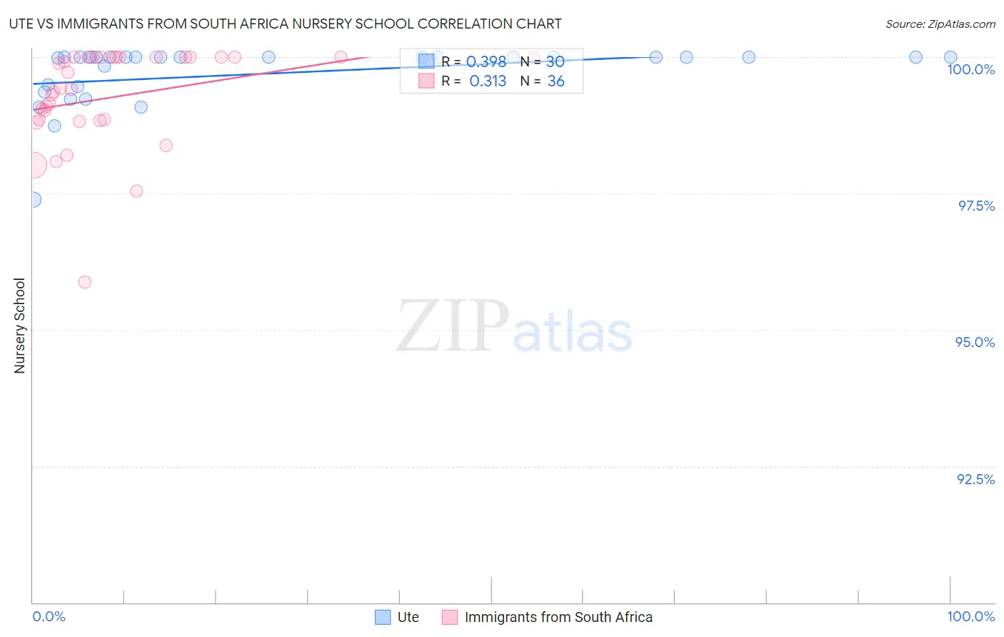 Ute vs Immigrants from South Africa Nursery School