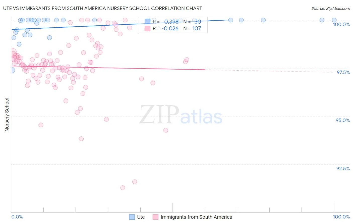 Ute vs Immigrants from South America Nursery School