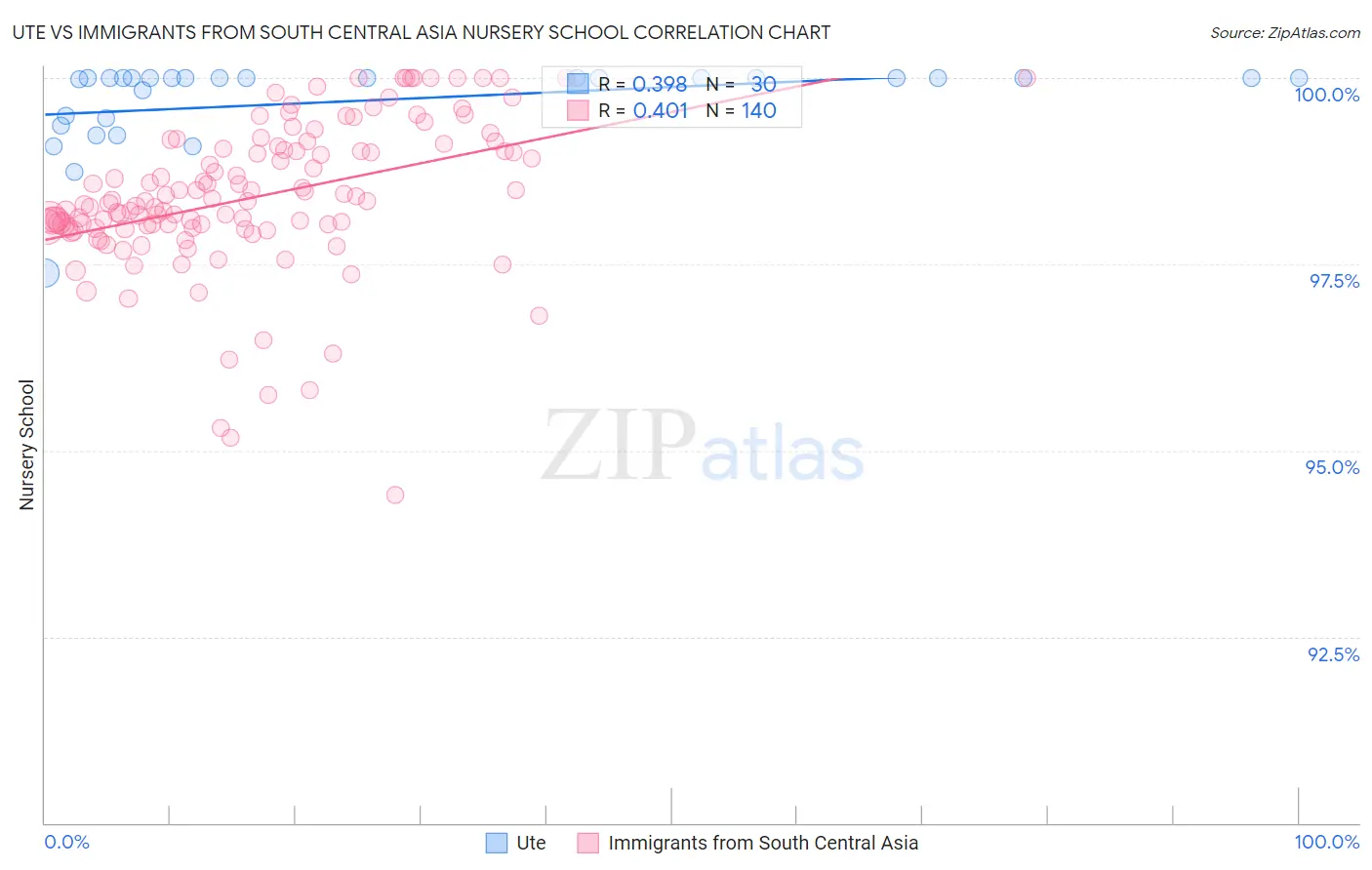 Ute vs Immigrants from South Central Asia Nursery School