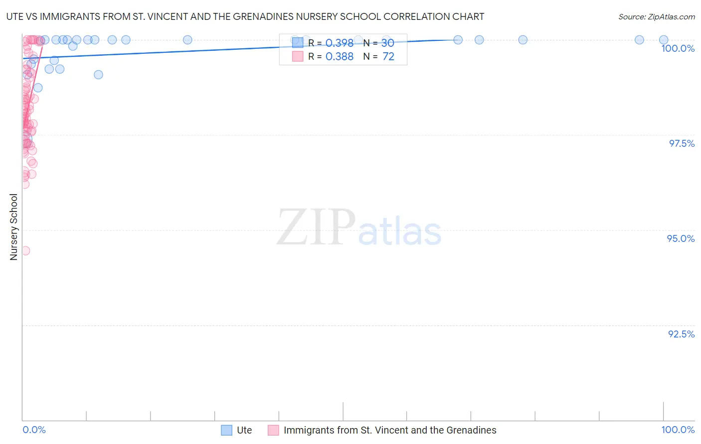 Ute vs Immigrants from St. Vincent and the Grenadines Nursery School