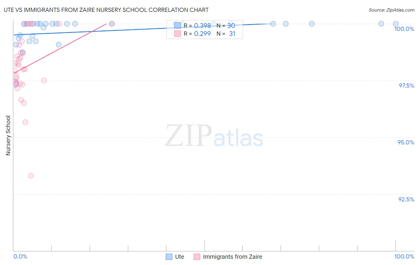 Ute vs Immigrants from Zaire Nursery School