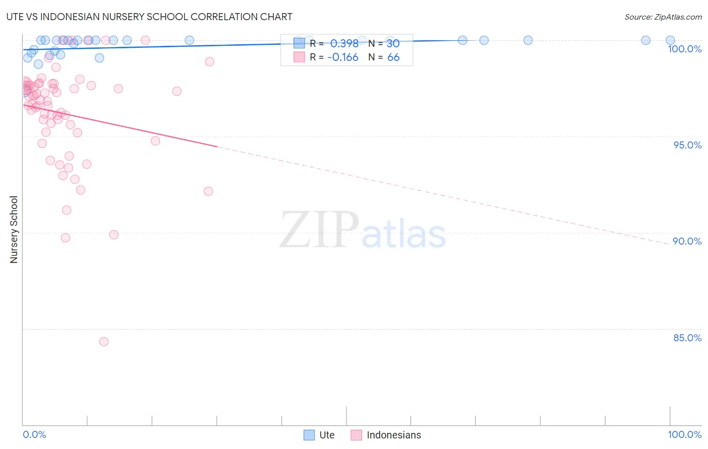 Ute vs Indonesian Nursery School