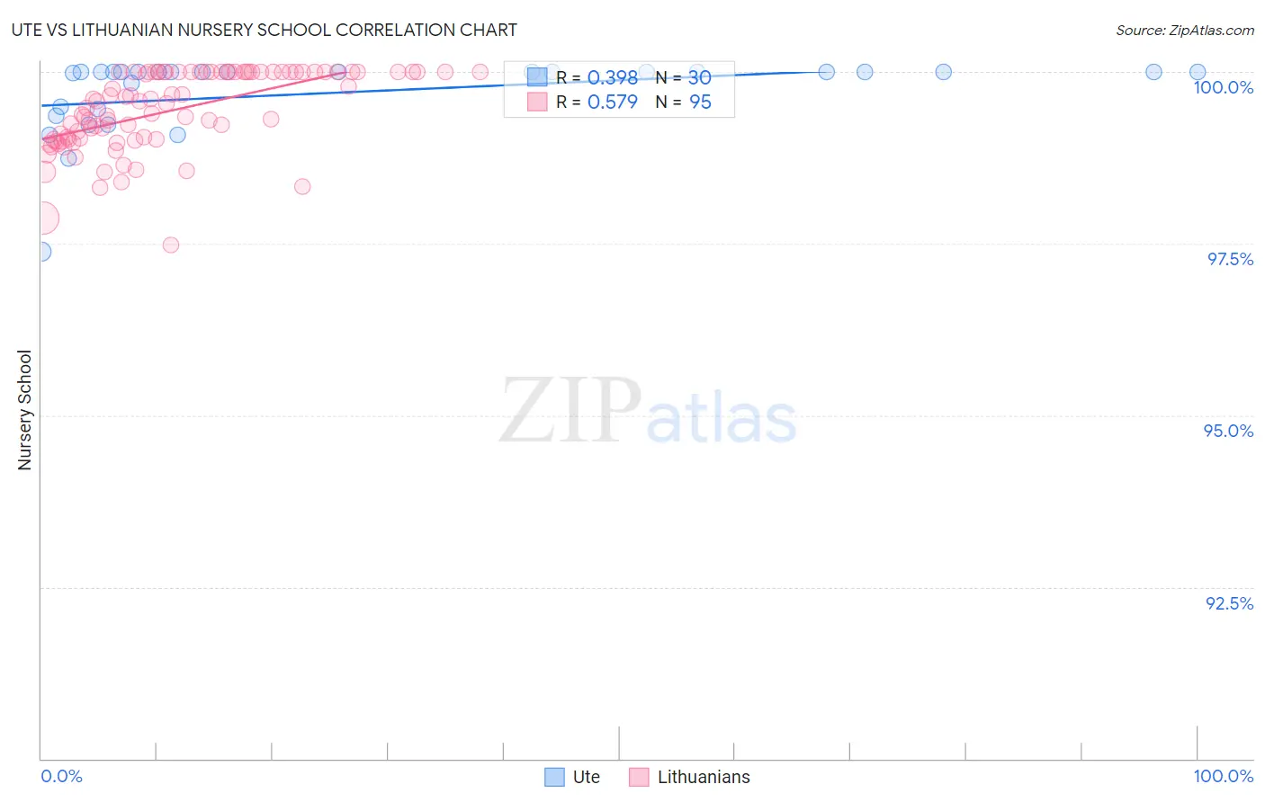 Ute vs Lithuanian Nursery School