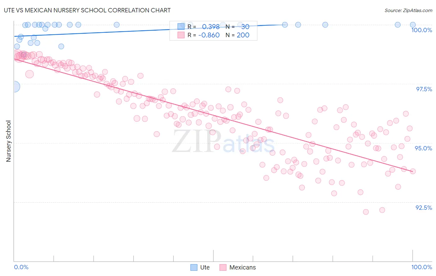 Ute vs Mexican Nursery School
