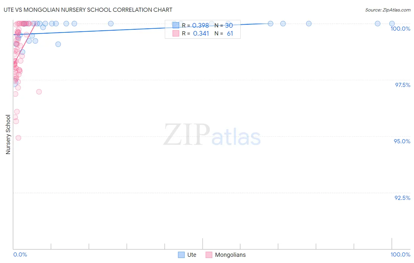 Ute vs Mongolian Nursery School