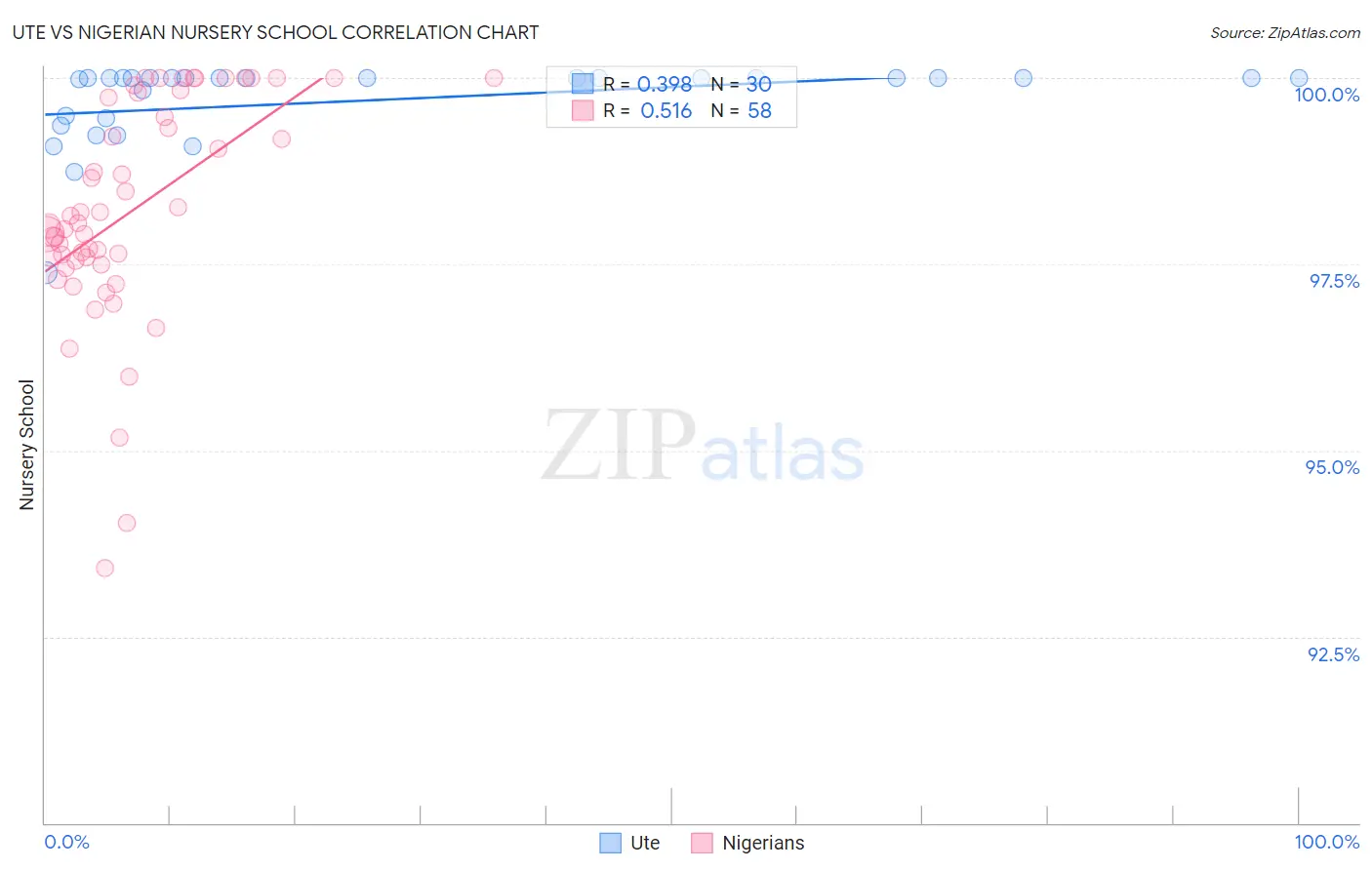 Ute vs Nigerian Nursery School