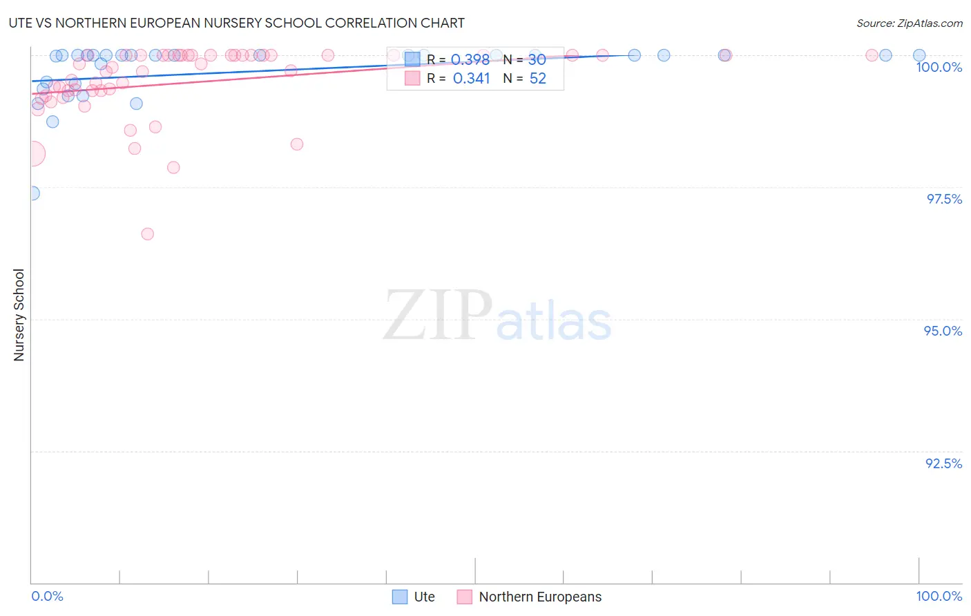 Ute vs Northern European Nursery School