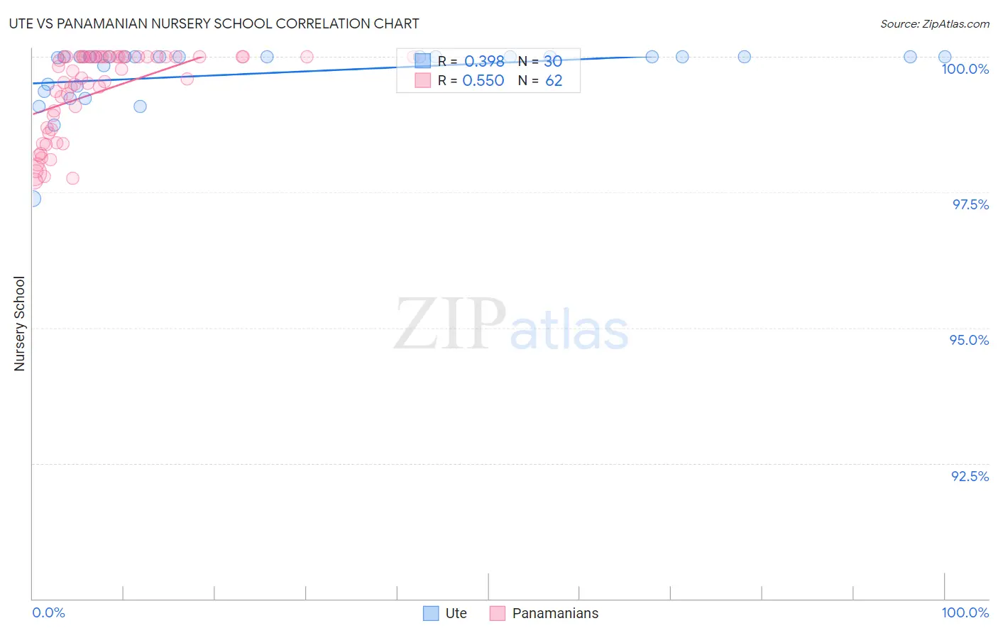 Ute vs Panamanian Nursery School