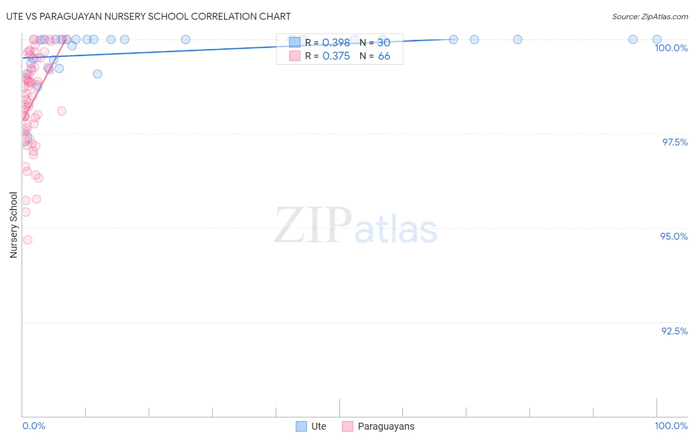 Ute vs Paraguayan Nursery School