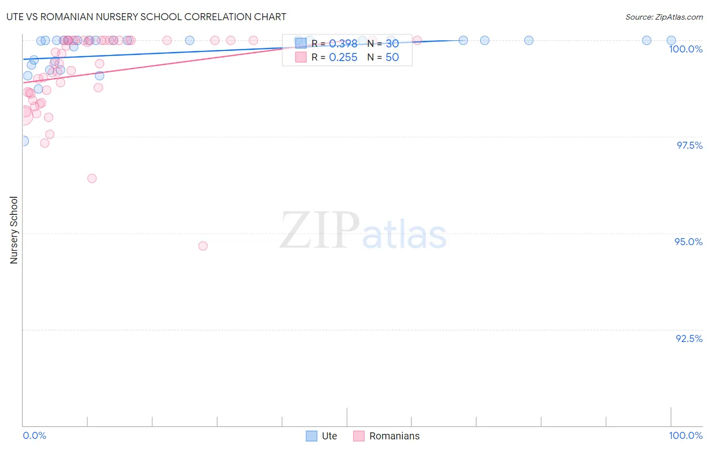 Ute vs Romanian Nursery School