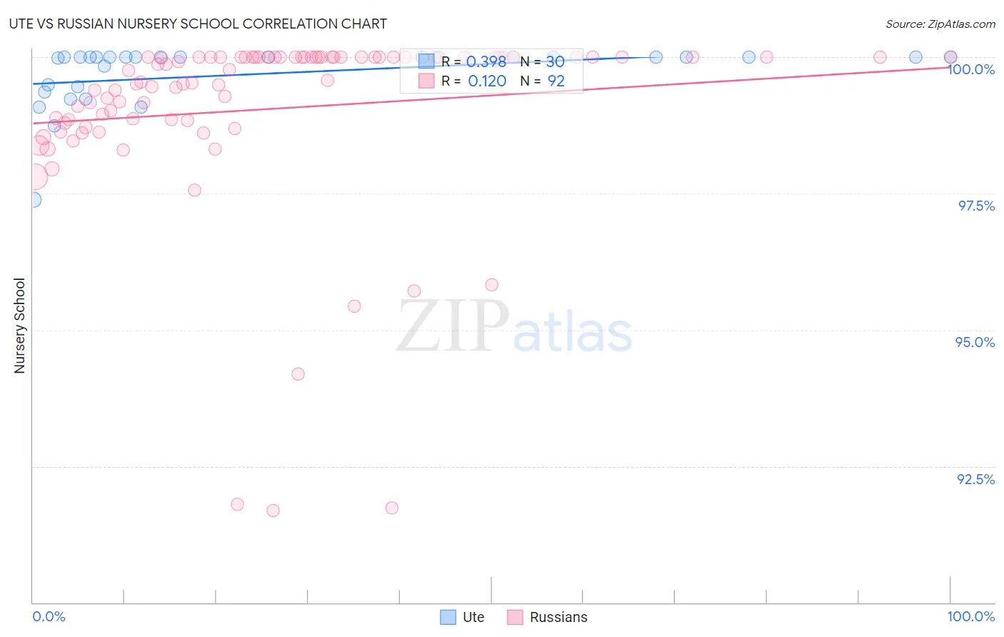 Ute vs Russian Nursery School