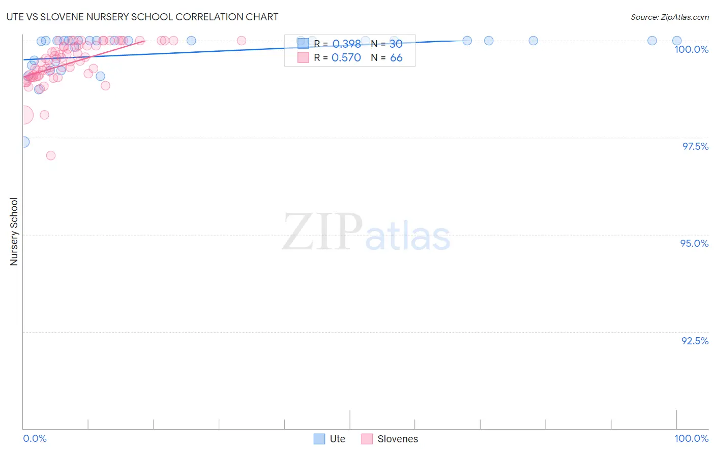 Ute vs Slovene Nursery School