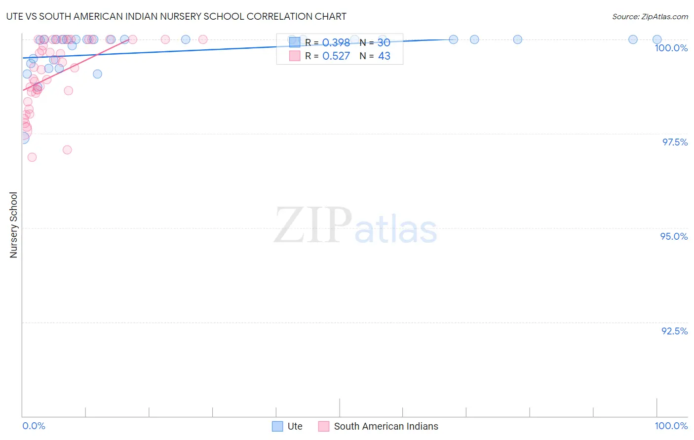 Ute vs South American Indian Nursery School