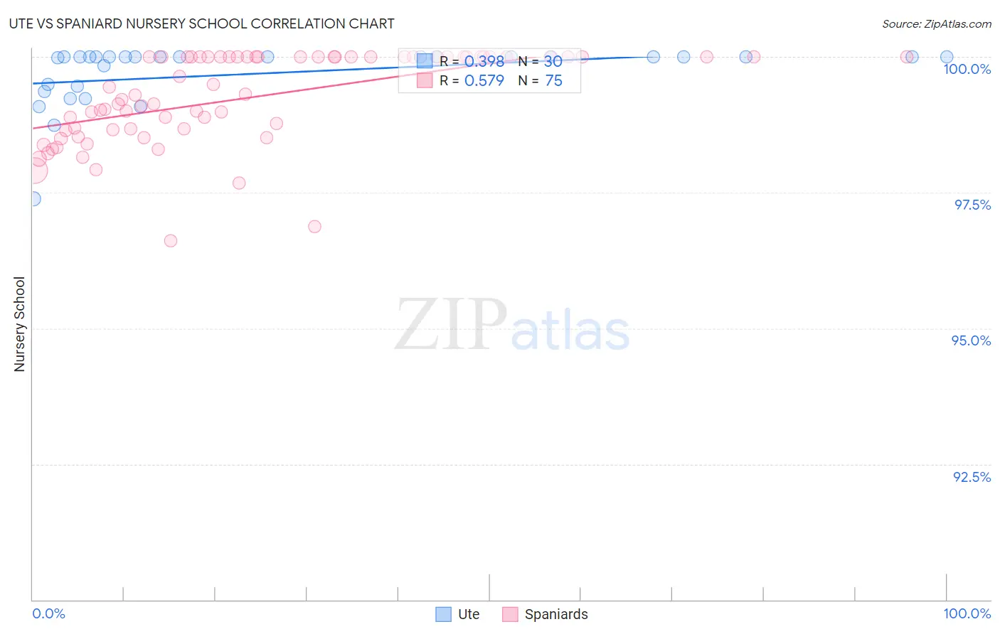 Ute vs Spaniard Nursery School