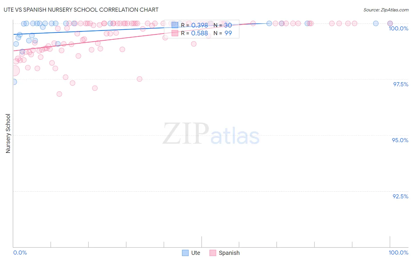 Ute vs Spanish Nursery School