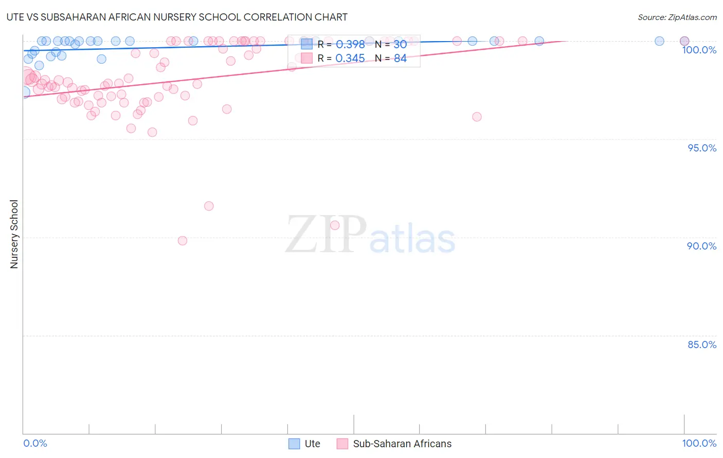 Ute vs Subsaharan African Nursery School