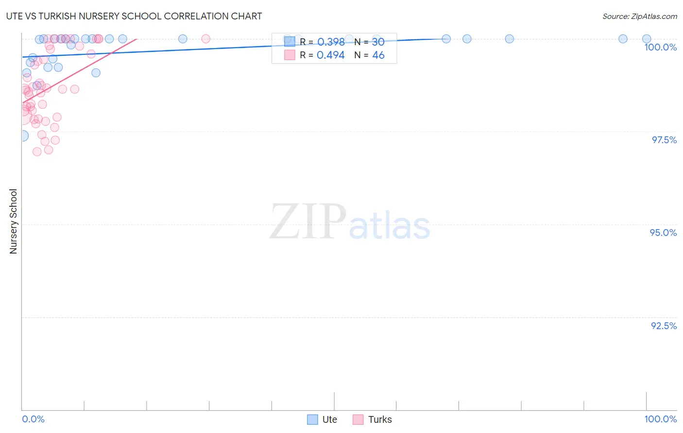 Ute vs Turkish Nursery School