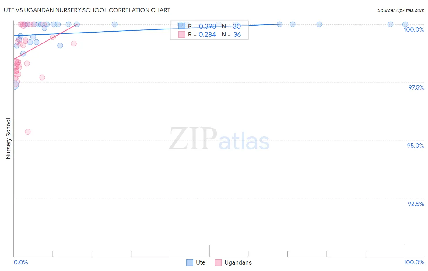 Ute vs Ugandan Nursery School