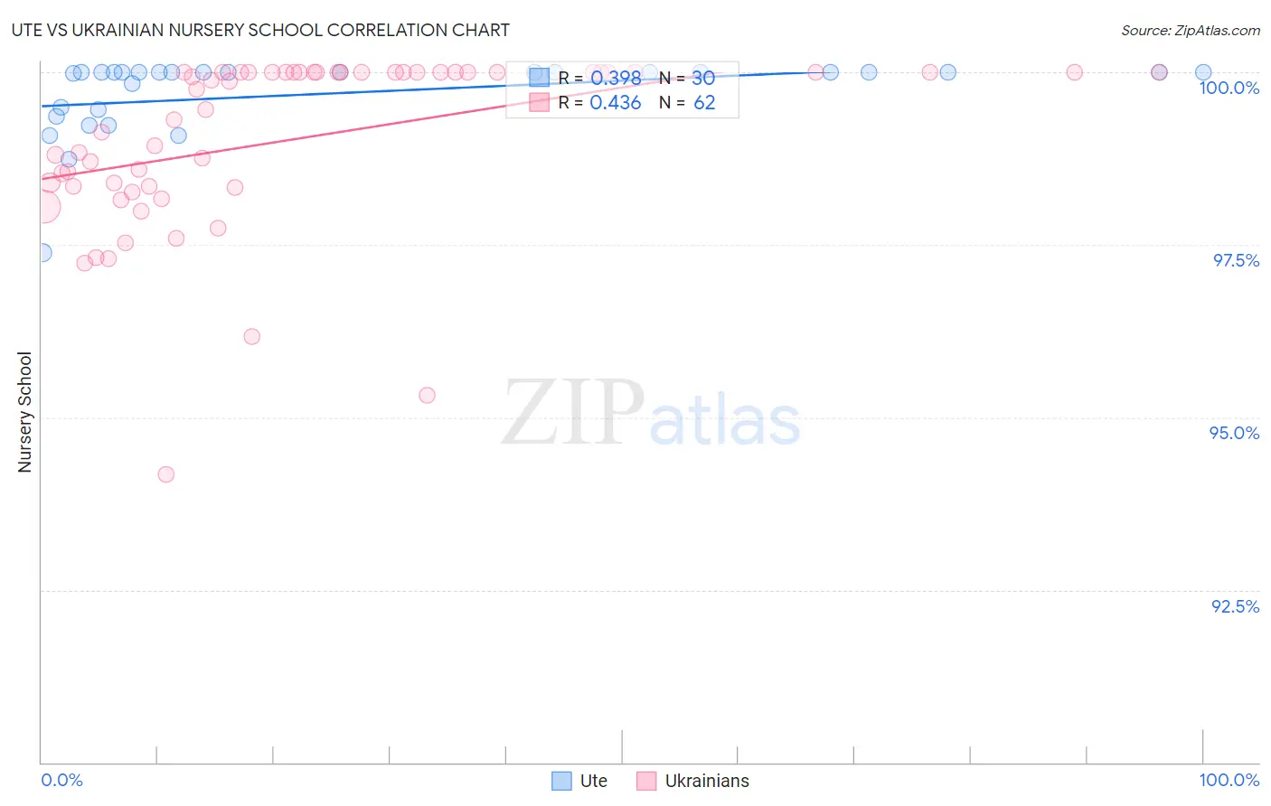 Ute vs Ukrainian Nursery School