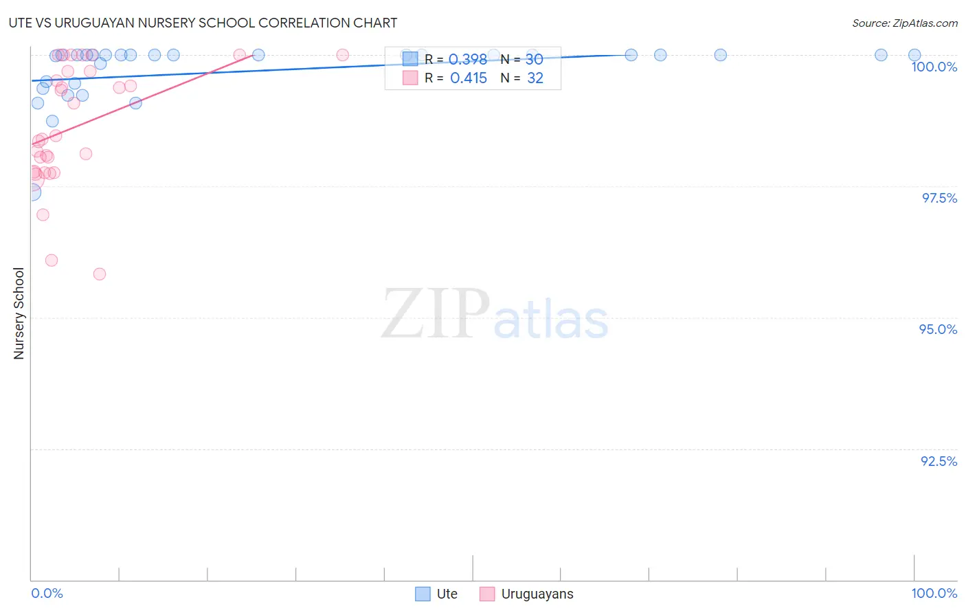 Ute vs Uruguayan Nursery School