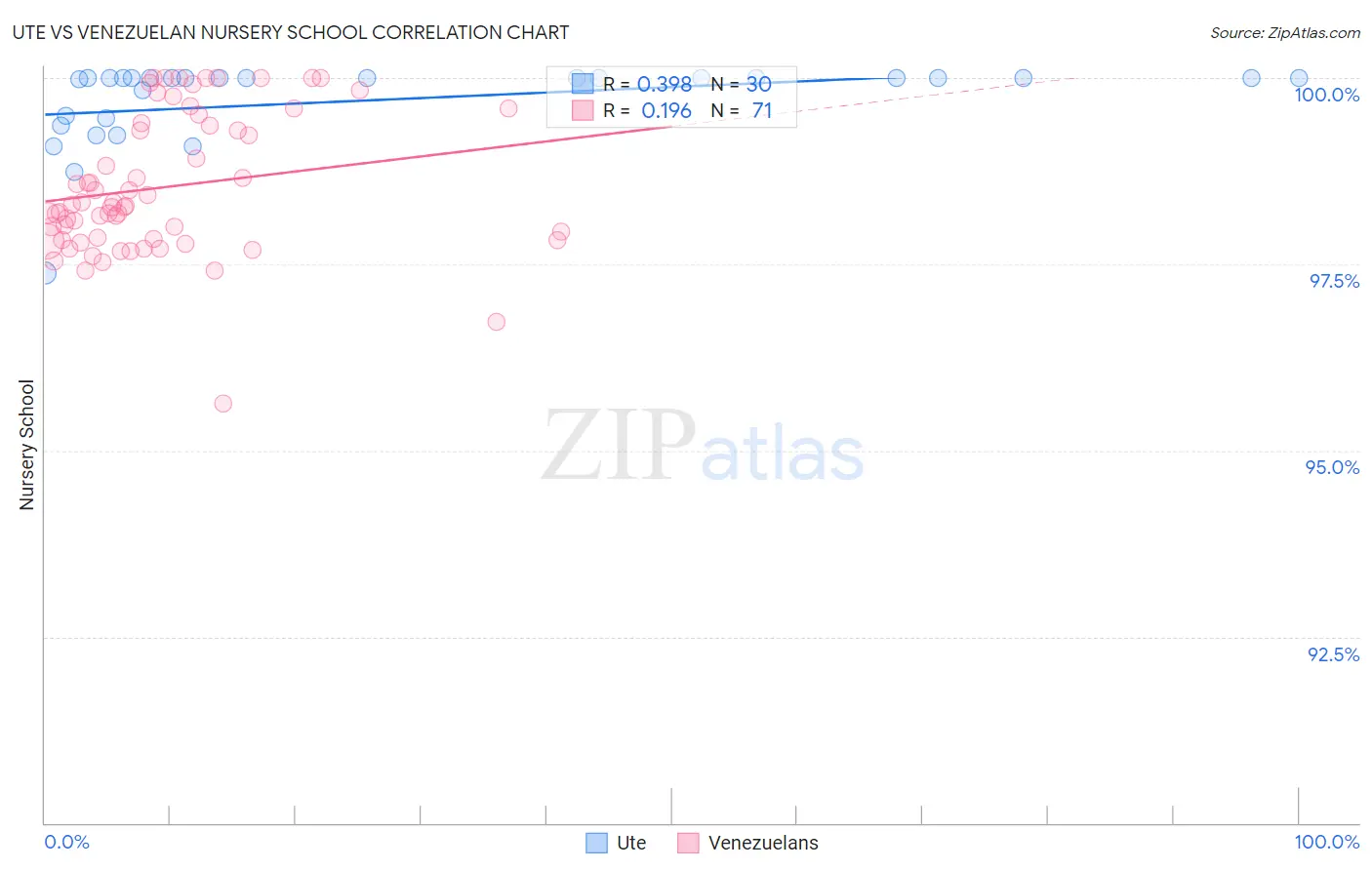 Ute vs Venezuelan Nursery School