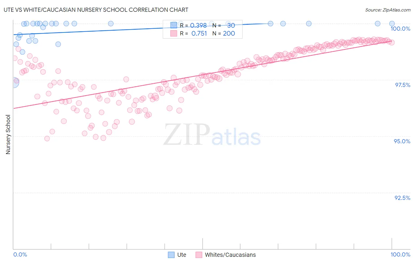 Ute vs White/Caucasian Nursery School