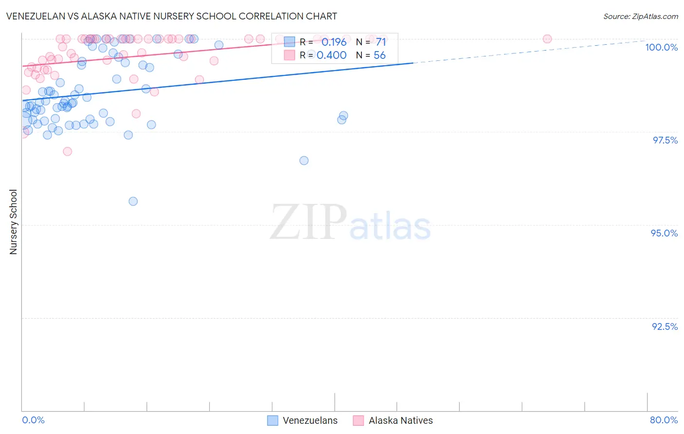 Venezuelan vs Alaska Native Nursery School