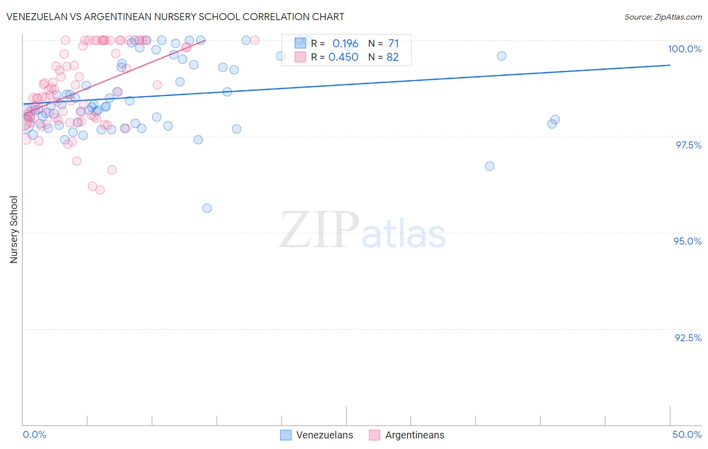 Venezuelan vs Argentinean Nursery School