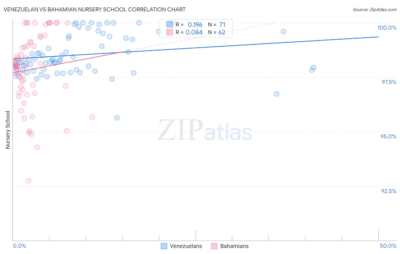 Venezuelan vs Bahamian Nursery School
