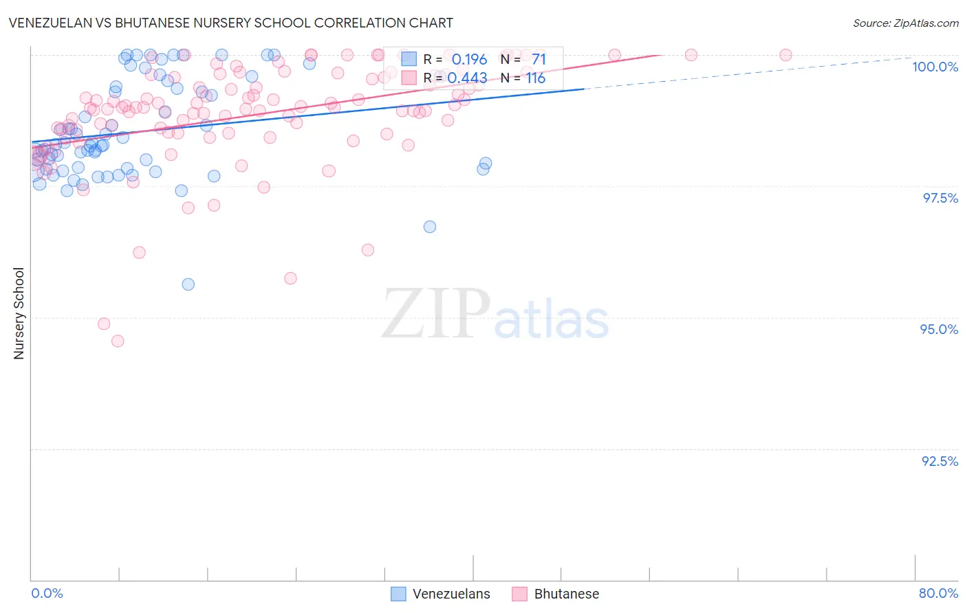 Venezuelan vs Bhutanese Nursery School