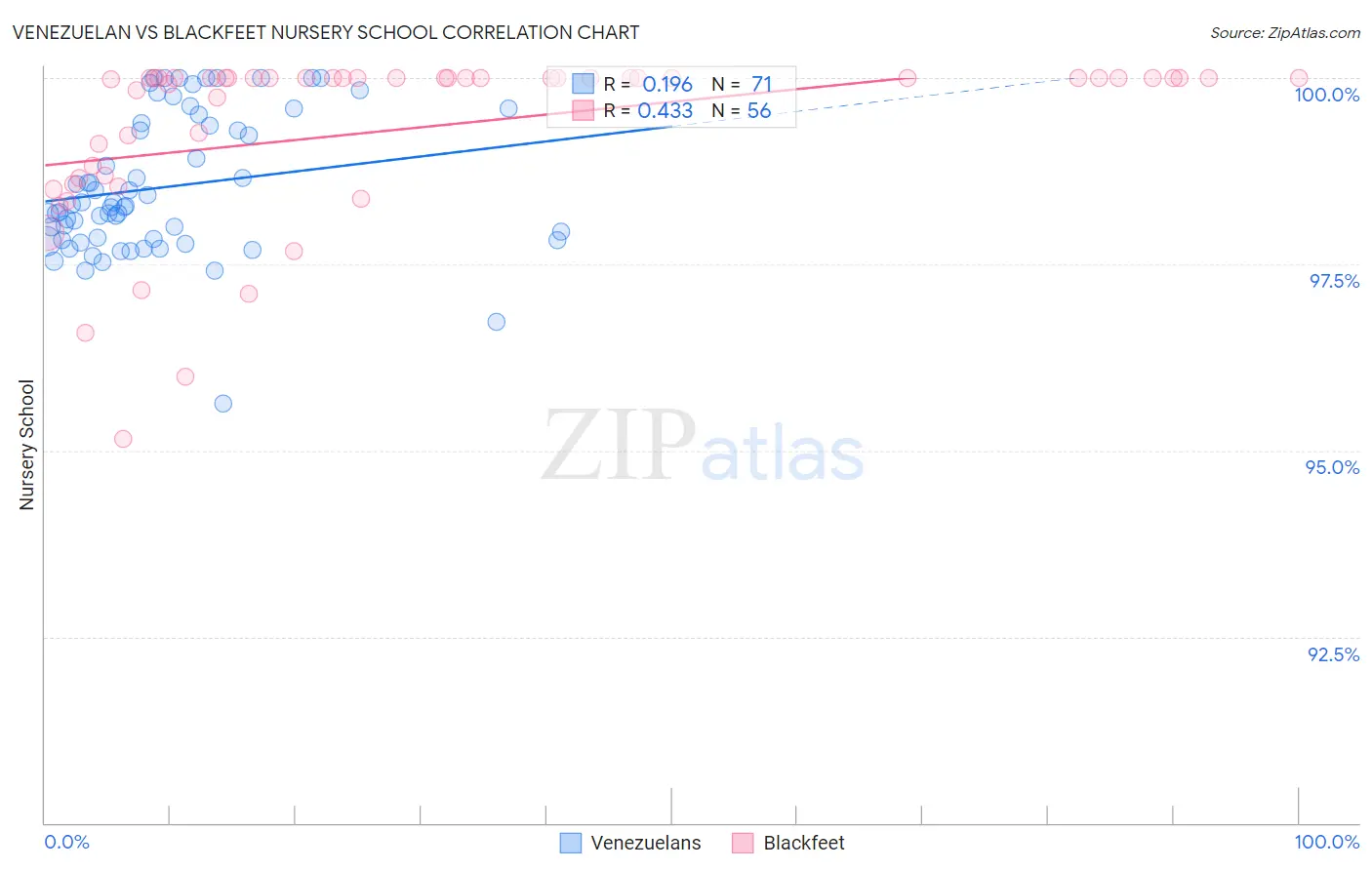 Venezuelan vs Blackfeet Nursery School