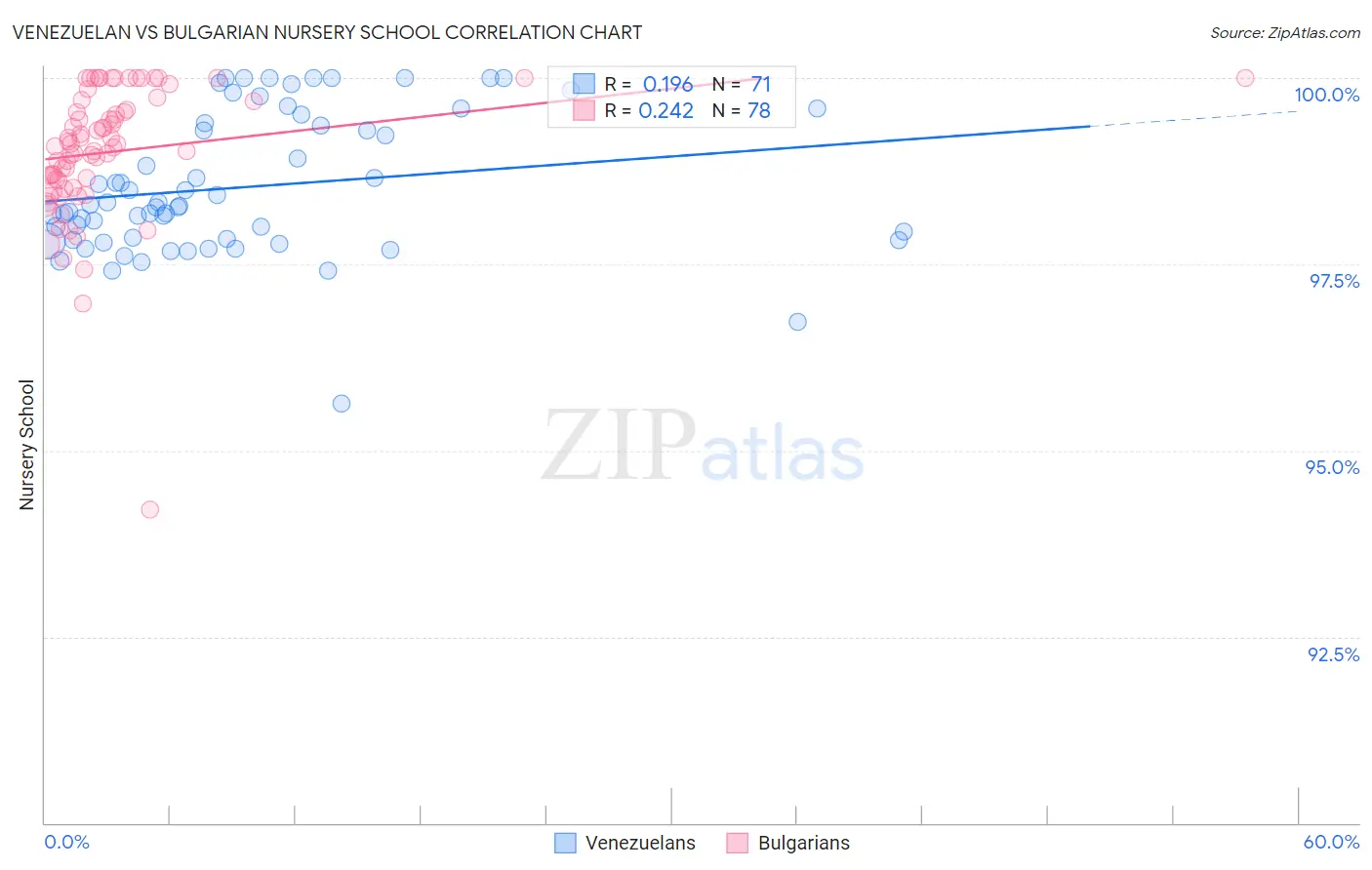 Venezuelan vs Bulgarian Nursery School
